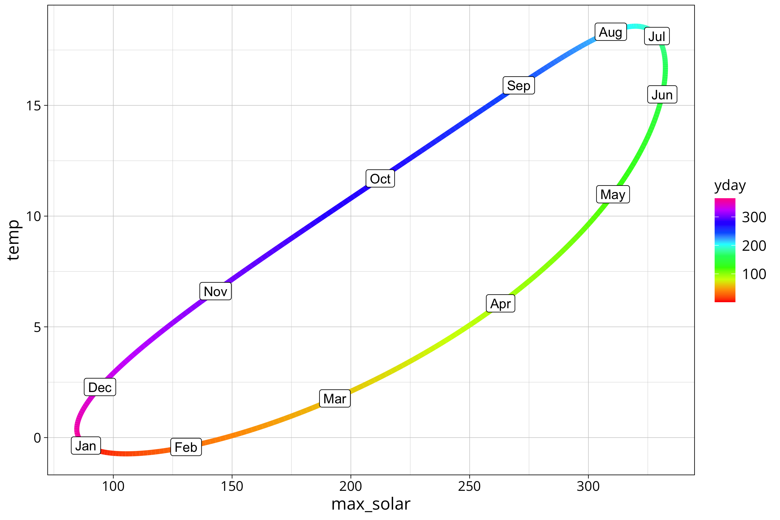 plot of chunk cycle plot solar max